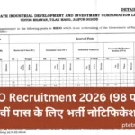 RIICO Recruitment 2026